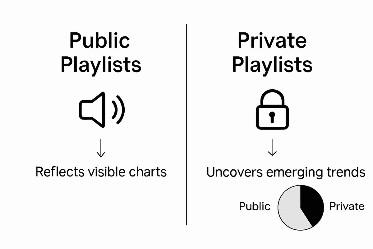 Infographic comparing public and private playlist data