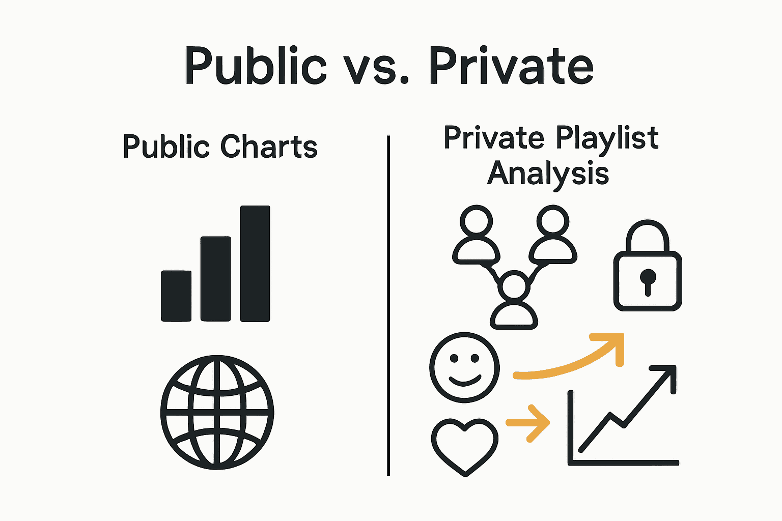 Infographic showing differences between public music charts and private playlist analysis