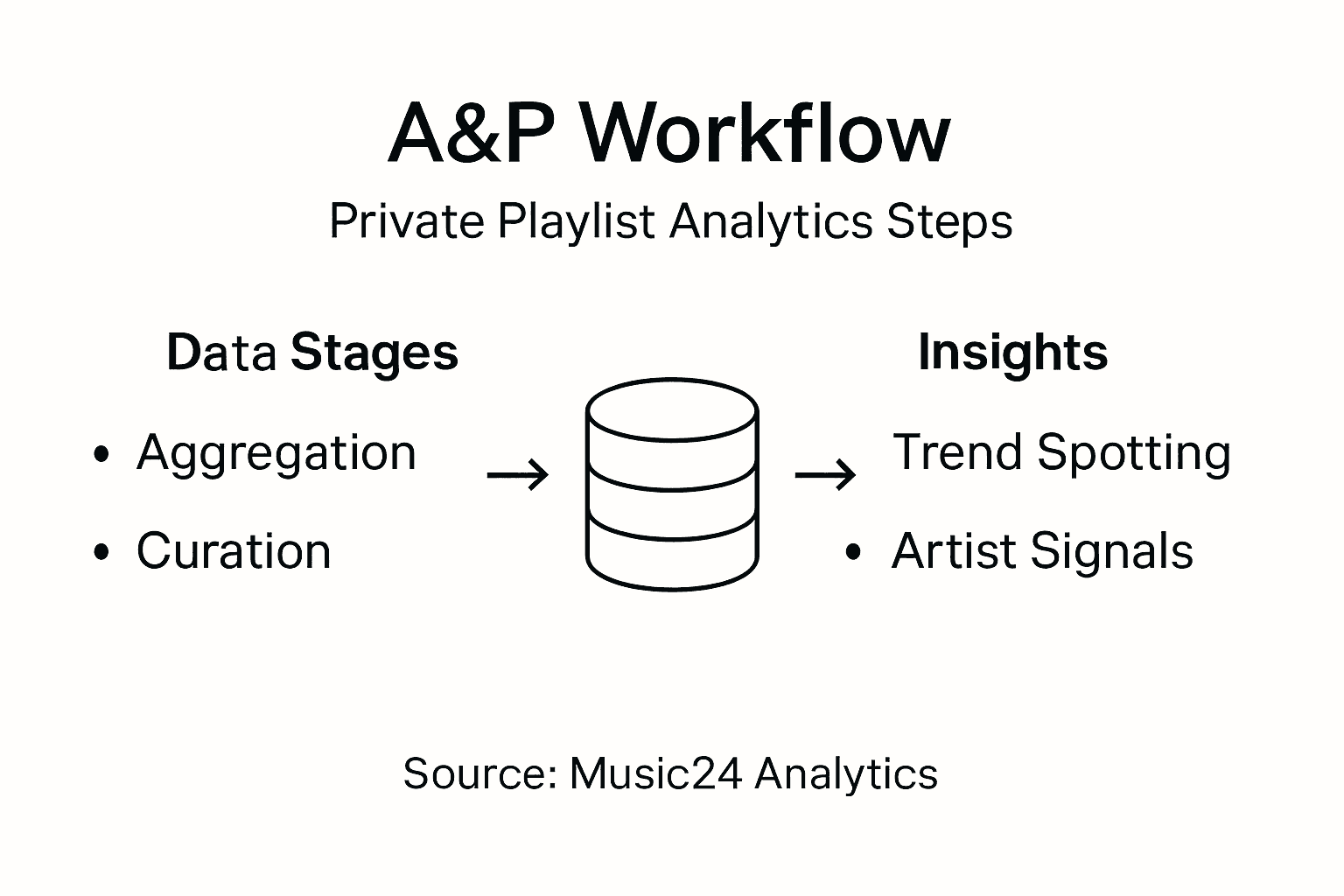 Infographic showing A&R workflow with playlist analytics