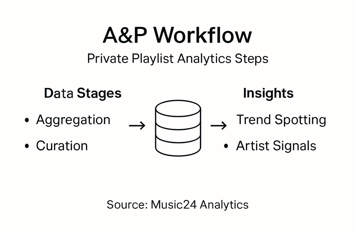 Infographic showing A&R workflow with playlist analytics