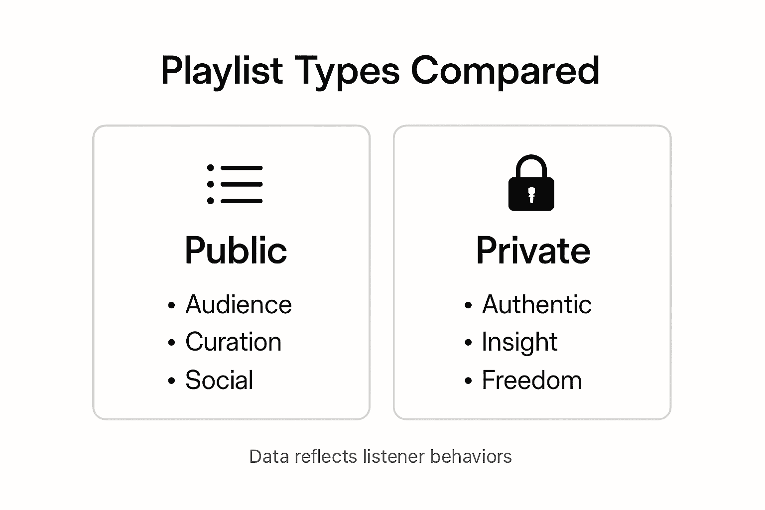 Infographic comparing public and private playlists