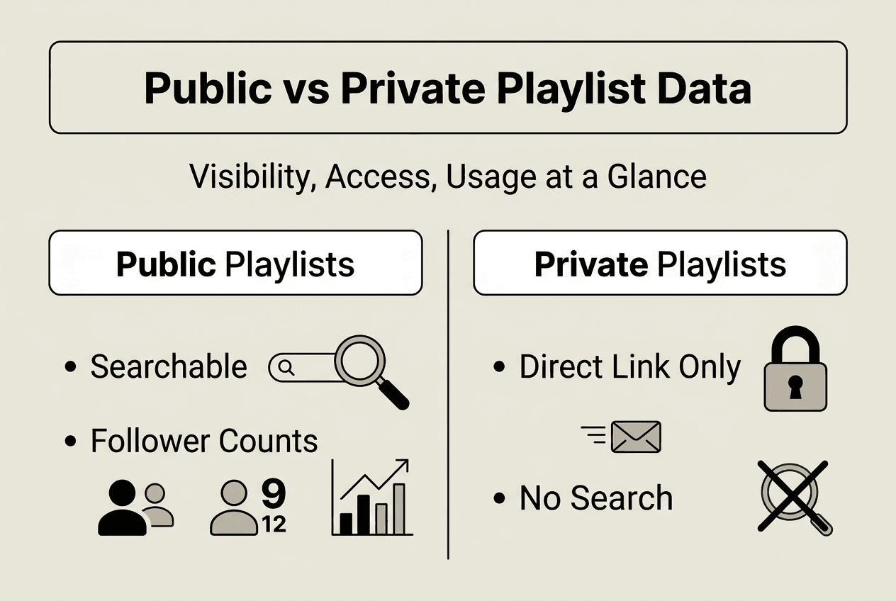 Infographic showing public versus private playlist features