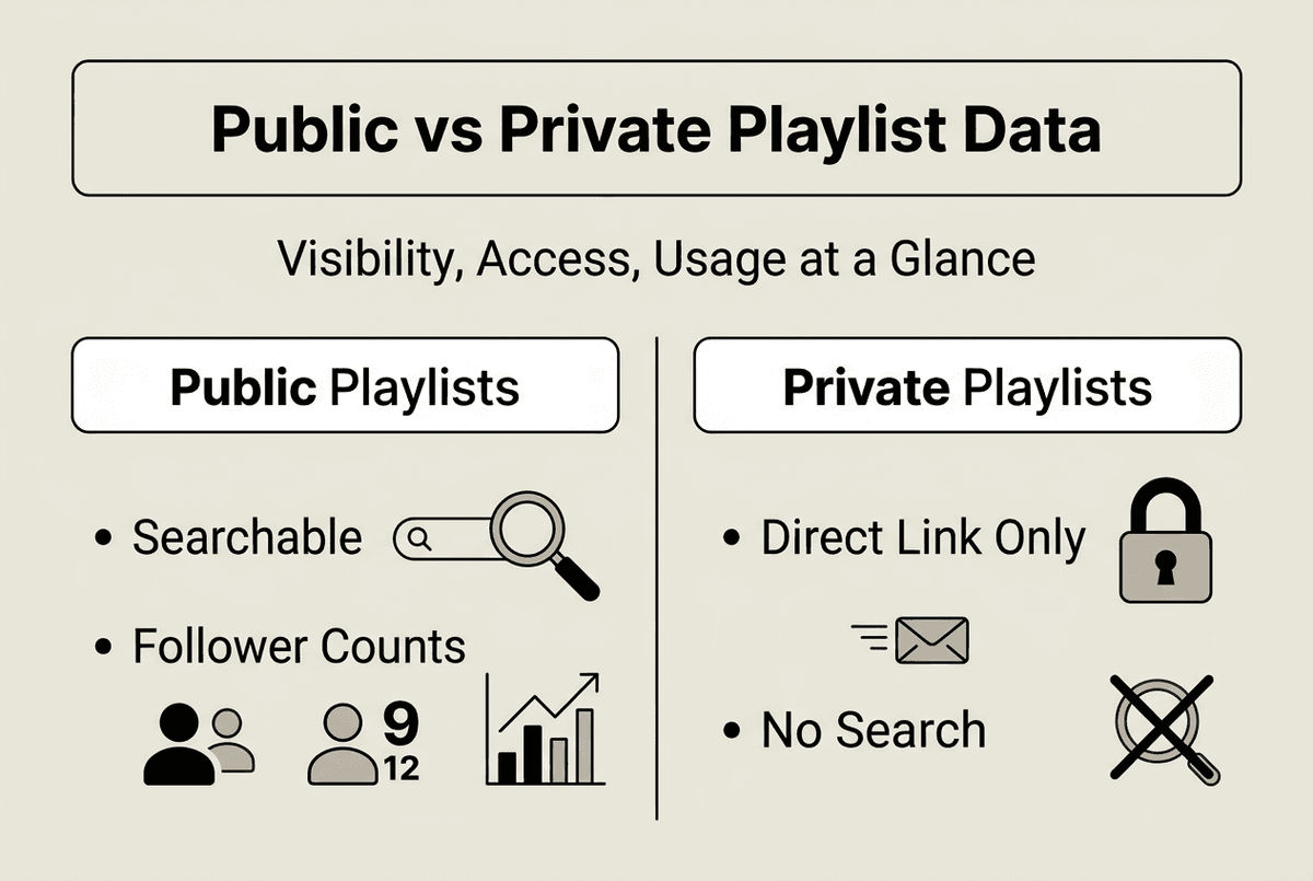 Infographic showing public versus private playlist features