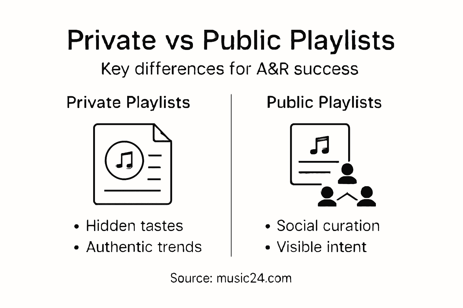 Infographic comparing private and public playlists