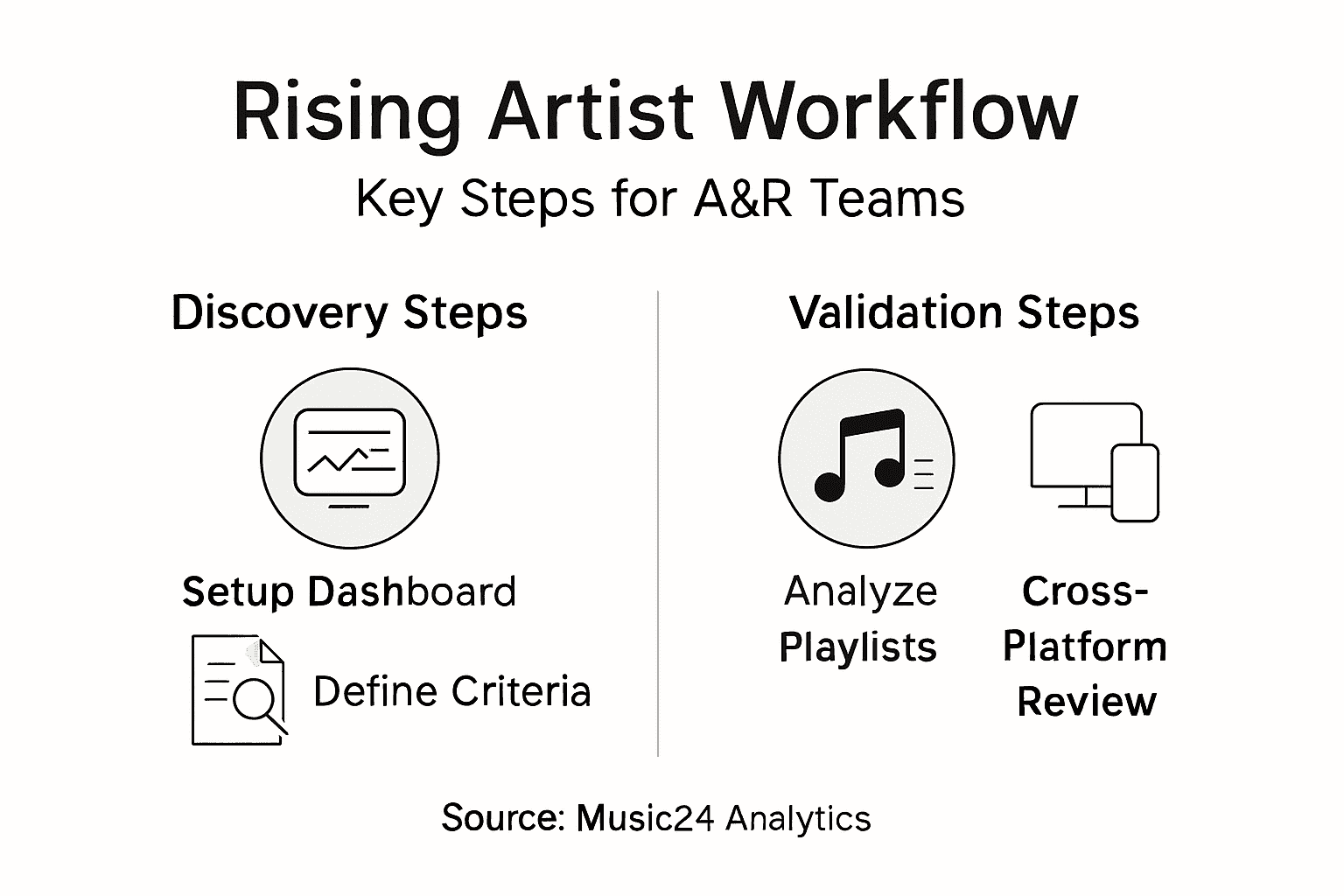 Infographic outlining artist discovery workflow