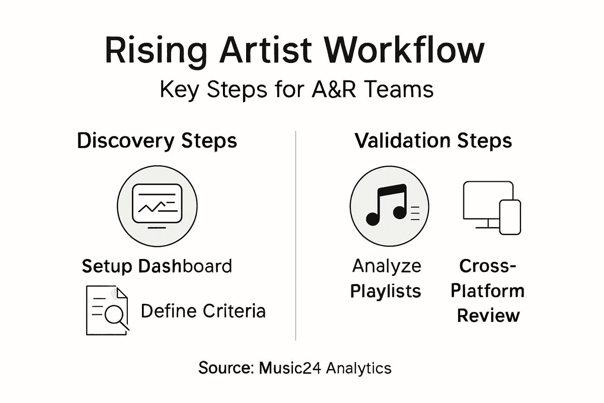 Infographic outlining artist discovery workflow