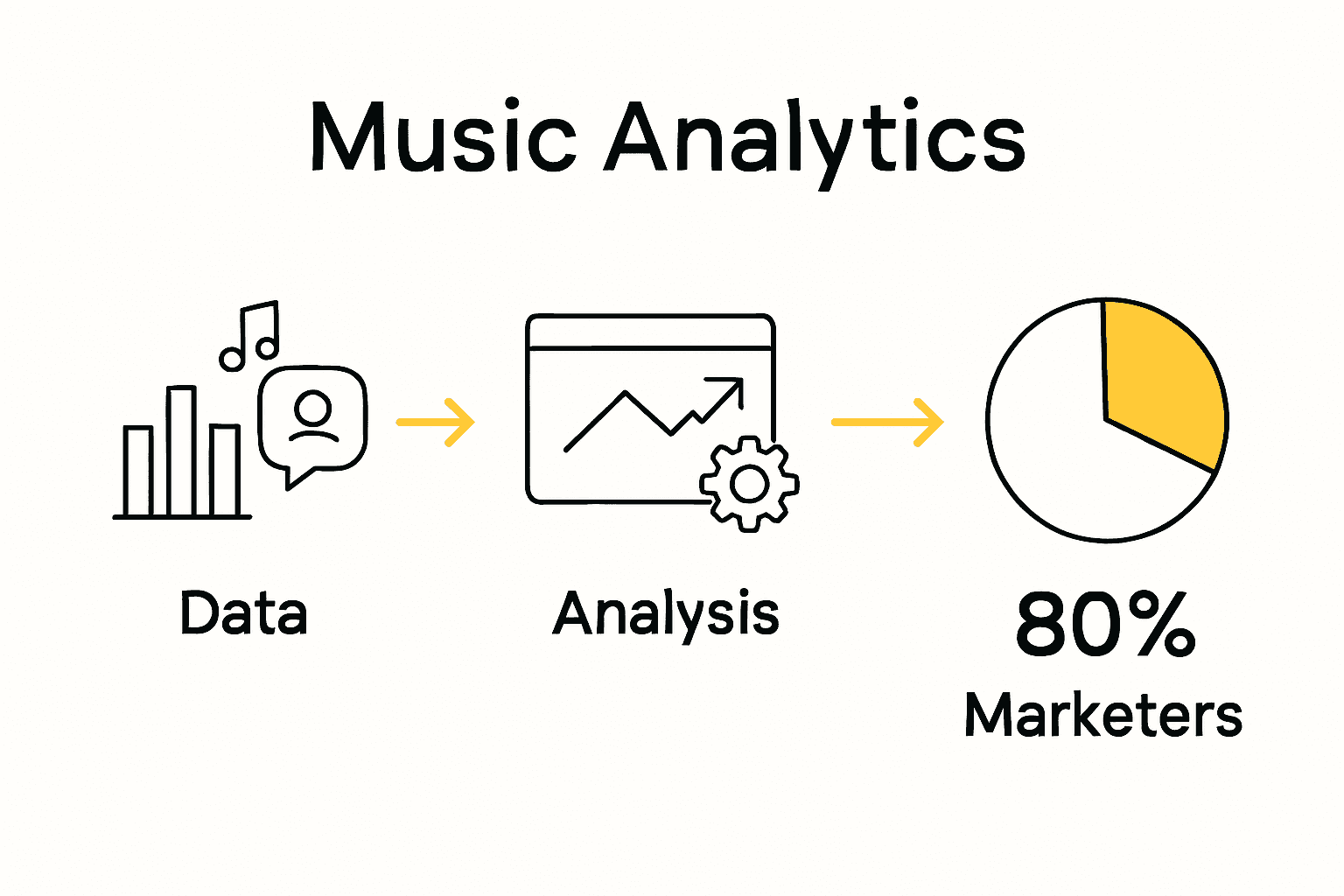 Infographic visualizing music data sources and their role in marketing