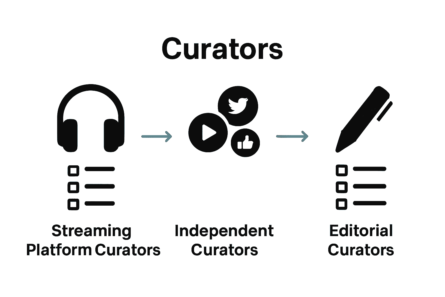 Infographic comparing types of music curators and their platforms.