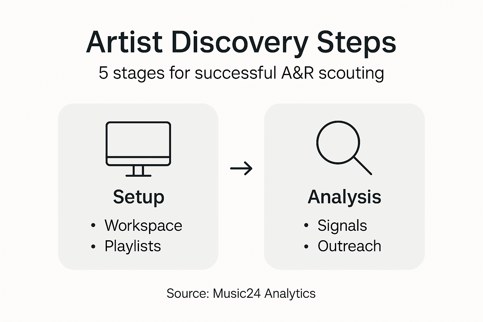 Infographic with five artist discovery steps