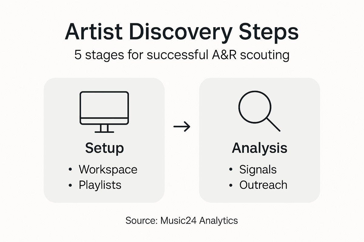 Infographic with five artist discovery steps