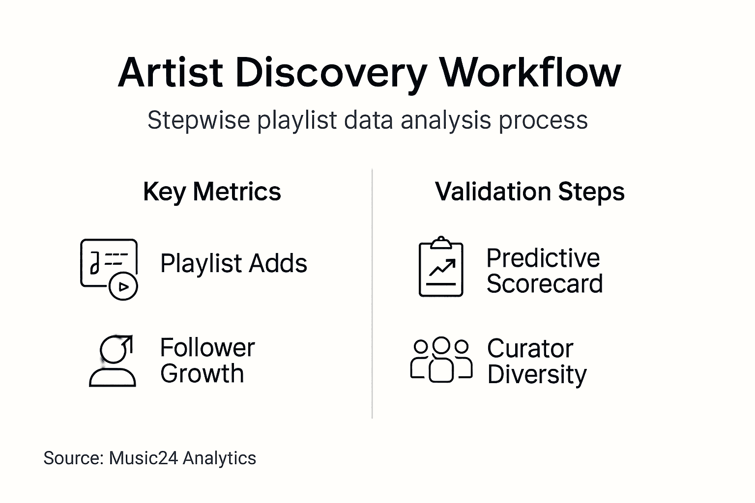 Infographic outlining artist discovery workflow