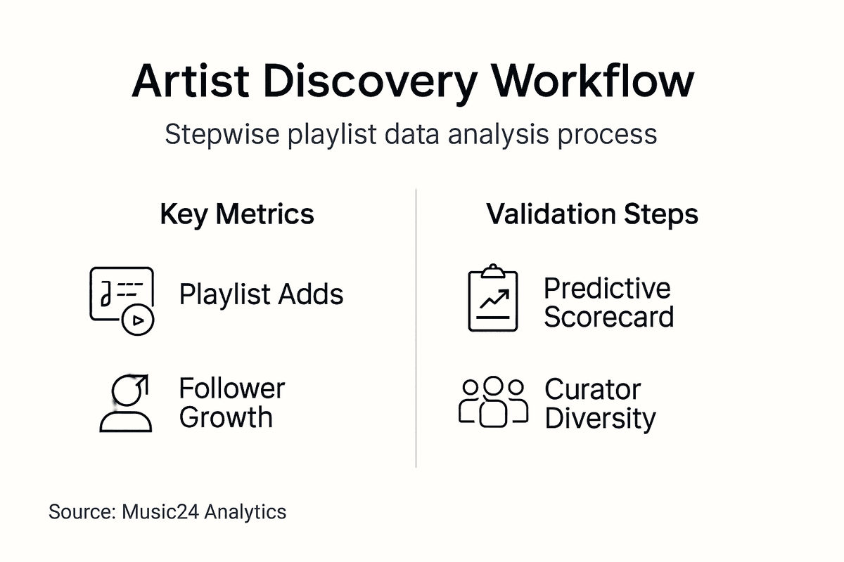 Infographic outlining artist discovery workflow