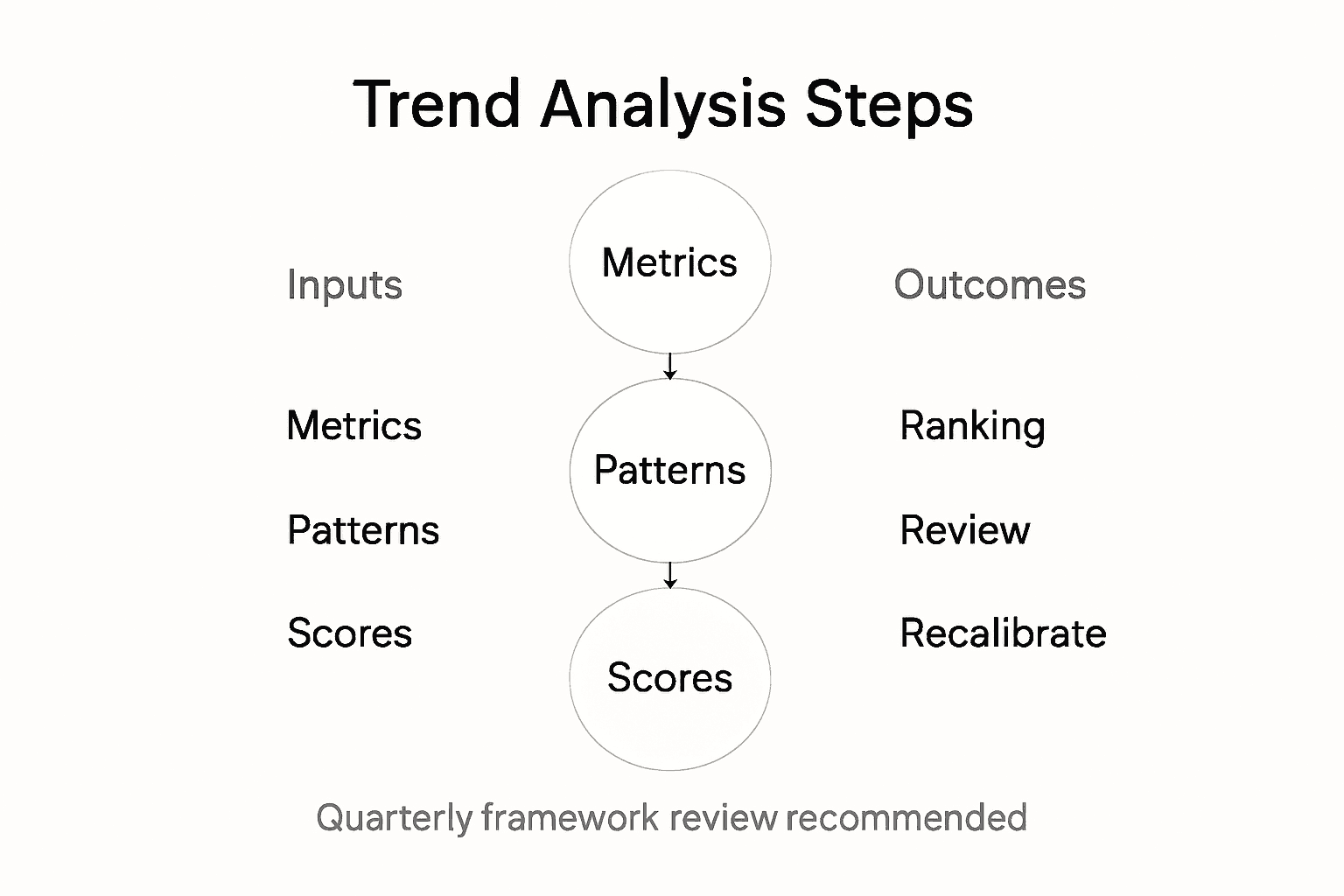 Infographic showing trend analysis framework steps