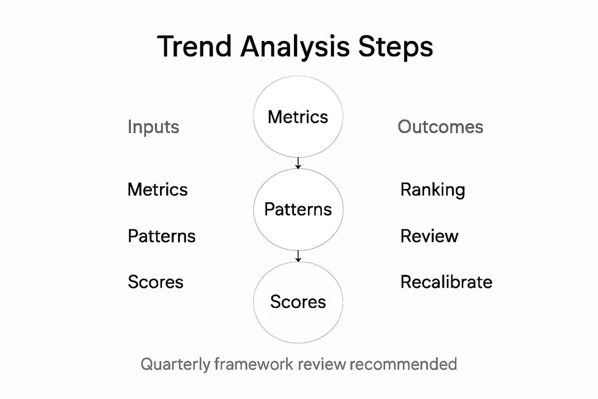 Infographic showing trend analysis framework steps