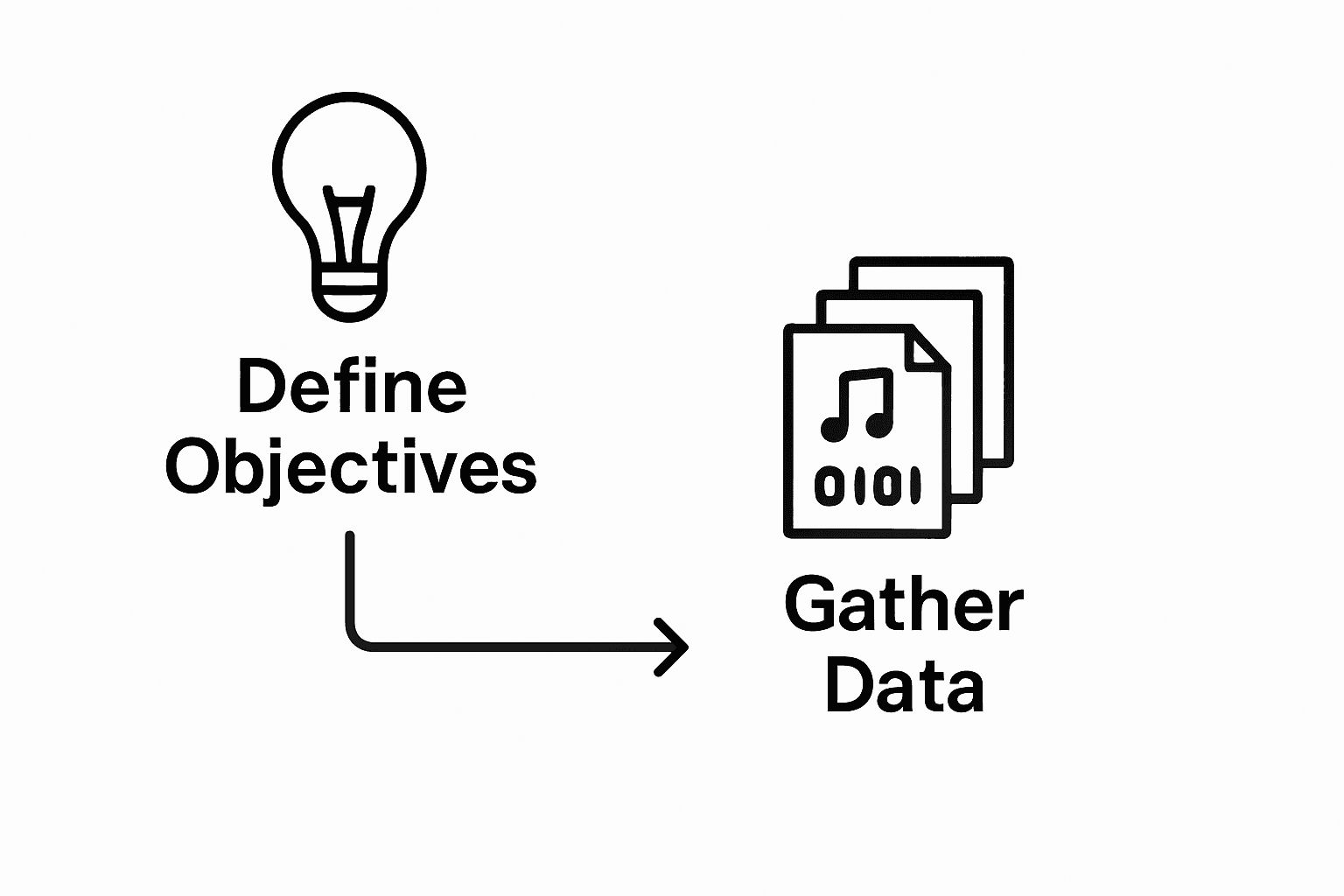 Infographic showing two steps: Define Objectives to Gather Data with icons and arrows