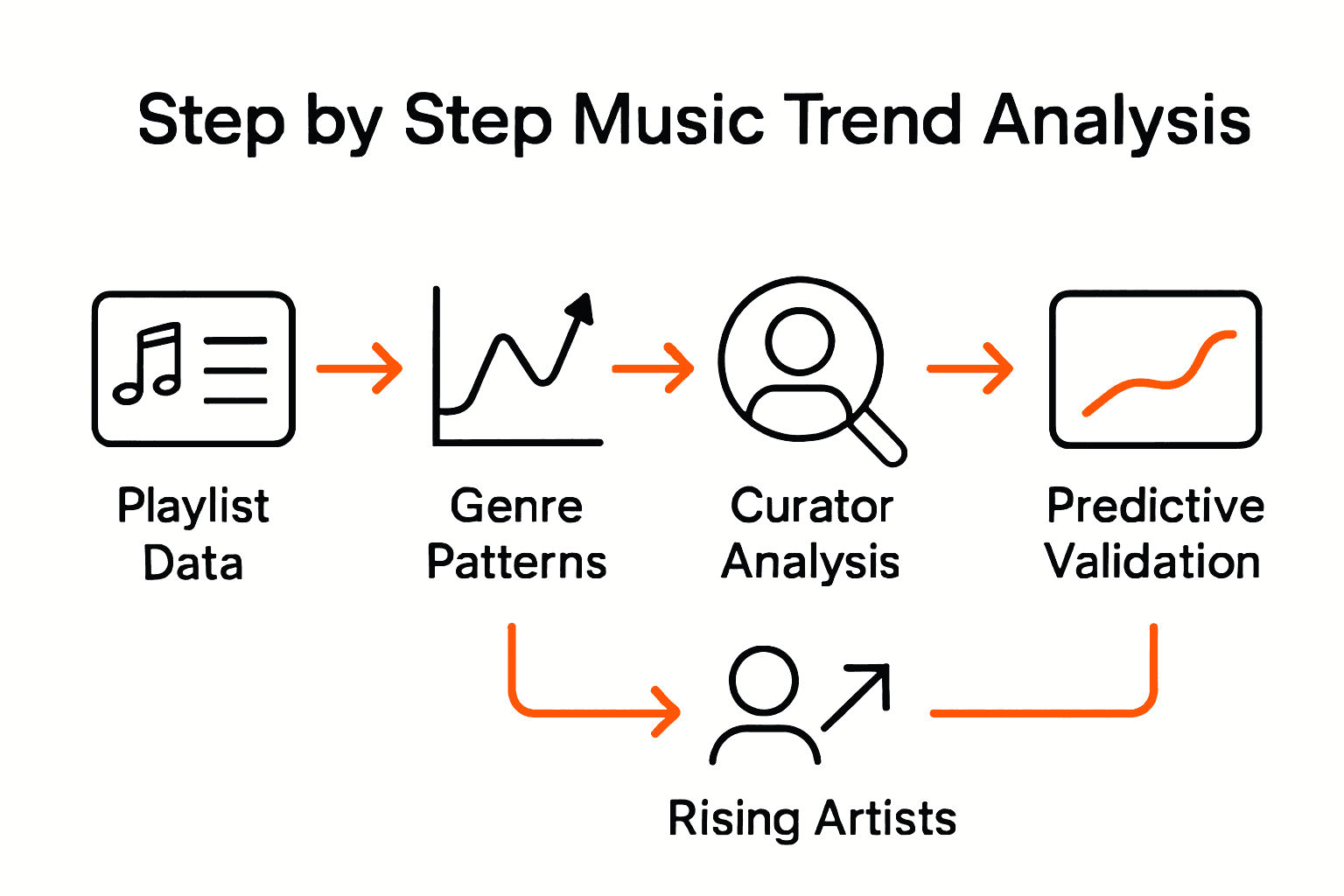 Infographic showing five steps of music trend analysis with icons and simple charts.