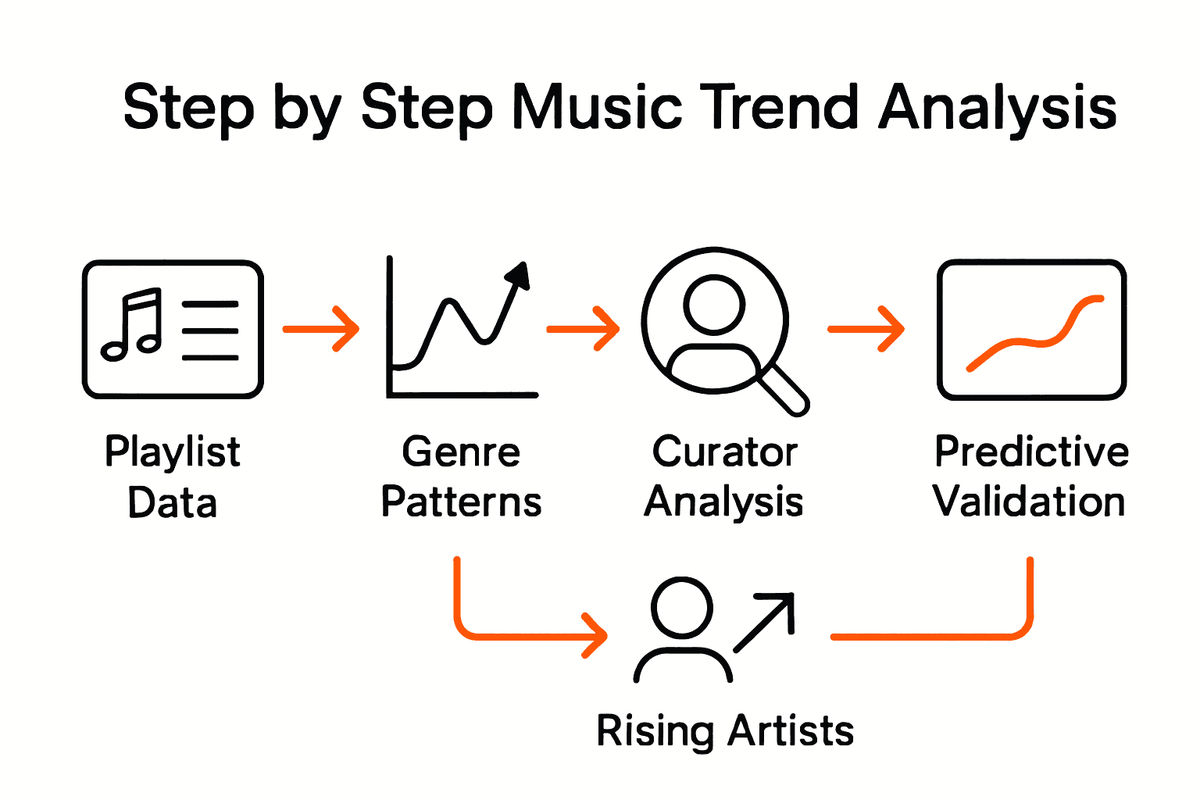 Infographic showing five steps of music trend analysis with icons and simple charts.