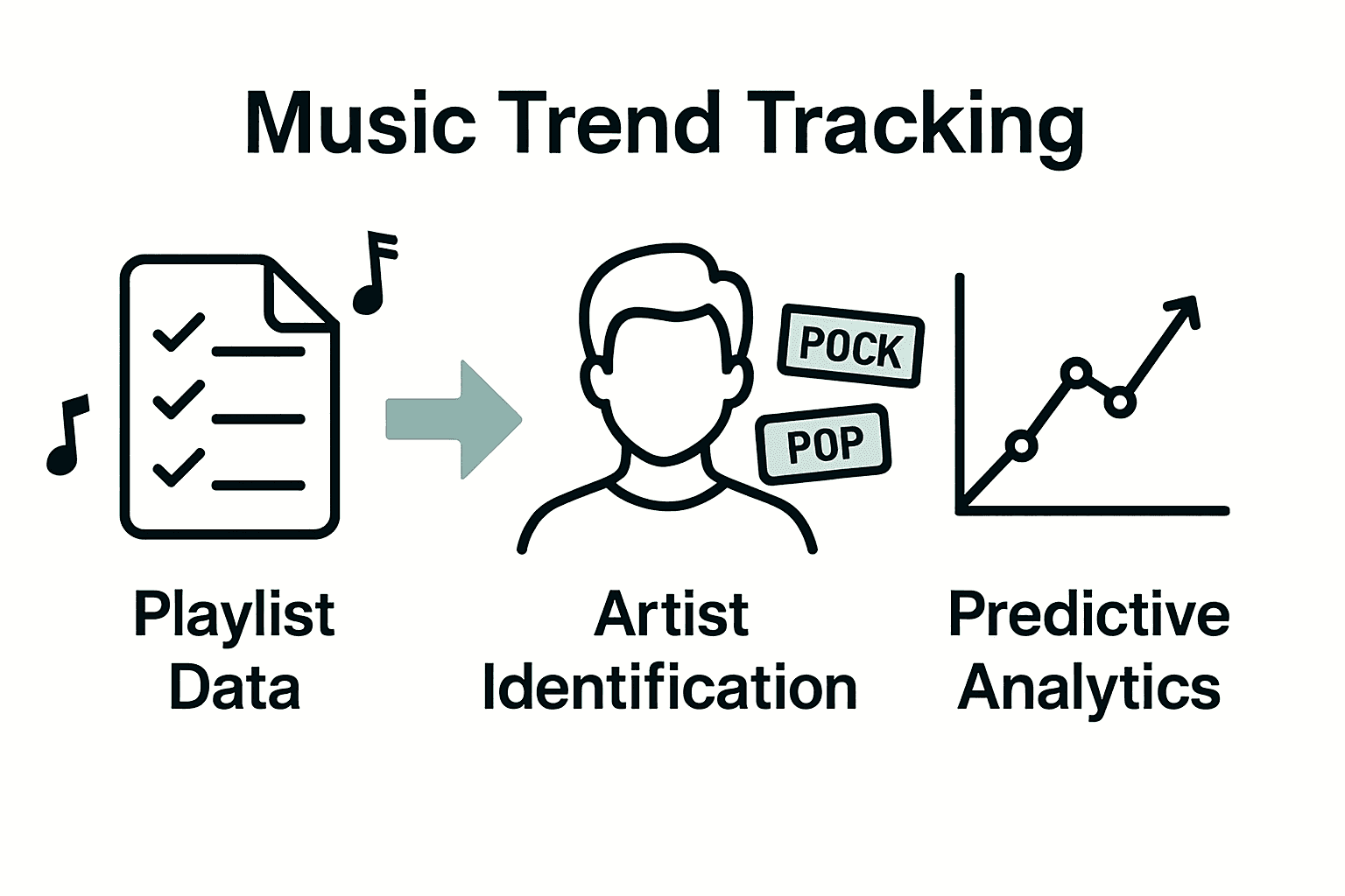 Infographic comparing music trend tracking steps