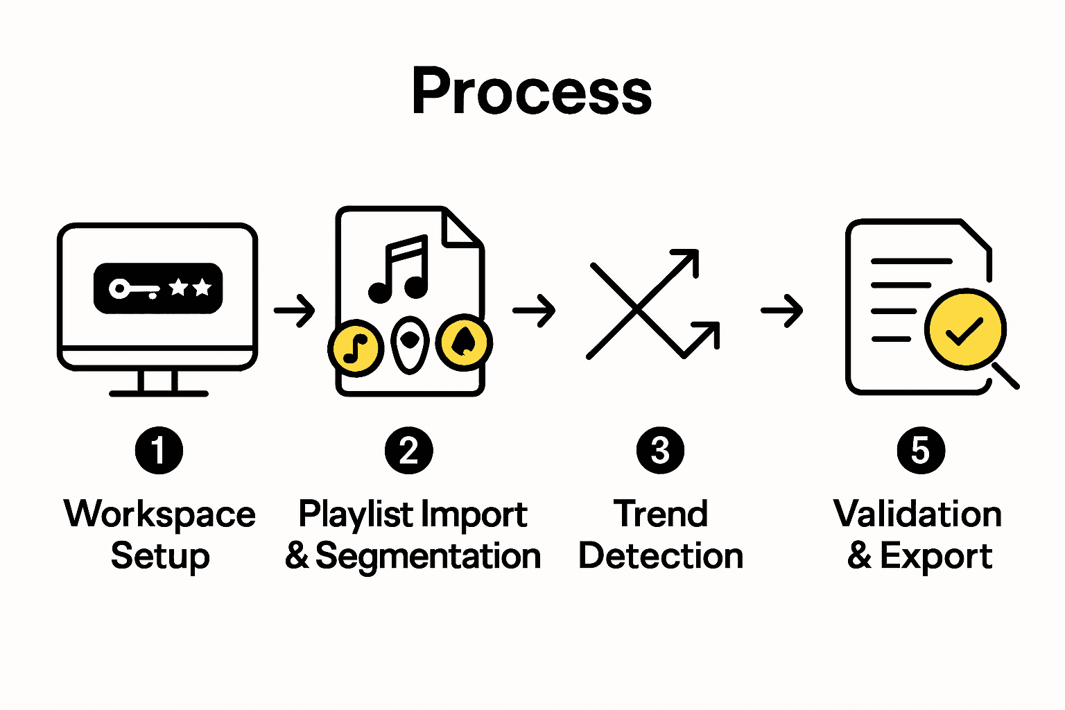 Infographic showing the 5 steps of playlist analytics for artist discovery