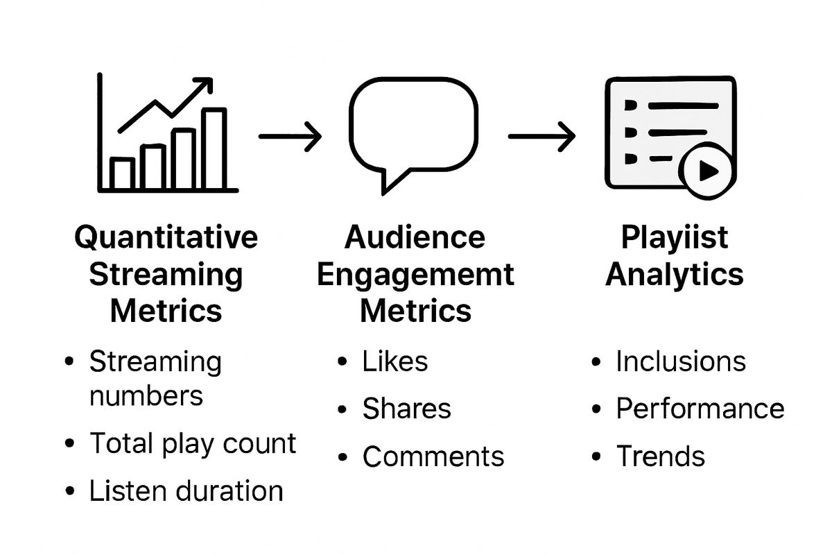 Infographic comparing core music discovery metrics