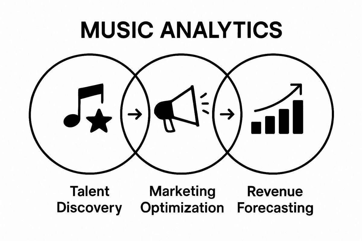 Infographic comparing three core uses of music analytics tools: talent, marketing, revenue