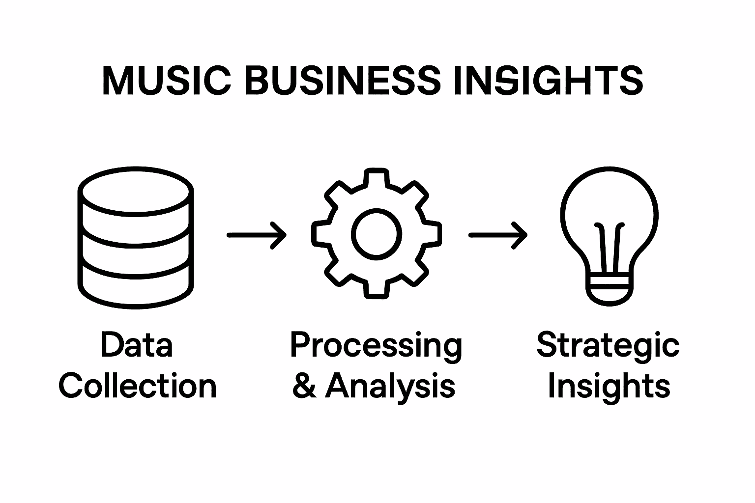 Music analytics workflow stages illustrated as three icons