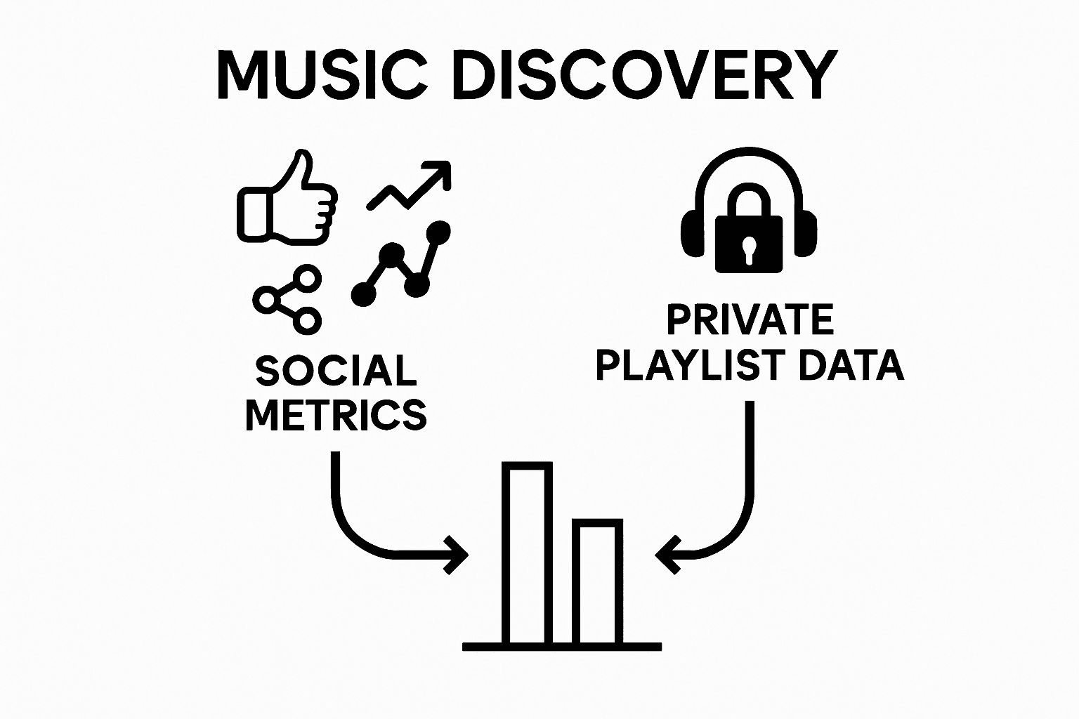 Infographic comparing social metrics with private playlist analysis for music discovery