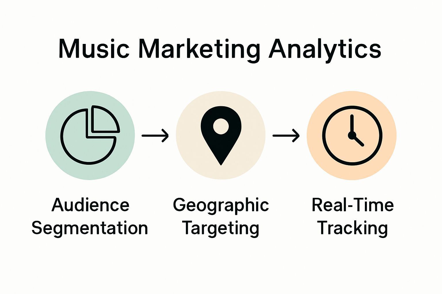 Three simple icons showing core analytics concepts: pie chart, map marker, and clock for segmentation, targeting, and tracking.