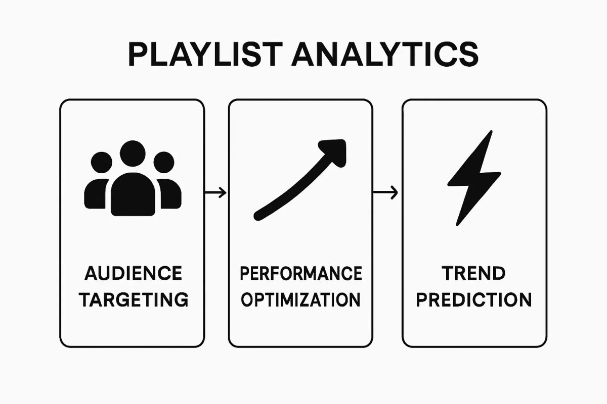 Comparison of targeting, optimization, and prediction in playlist analytics