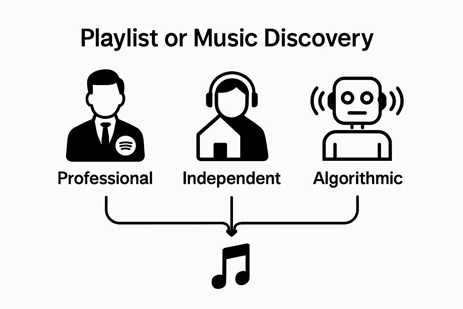 Comparison of three main playlist curator types
