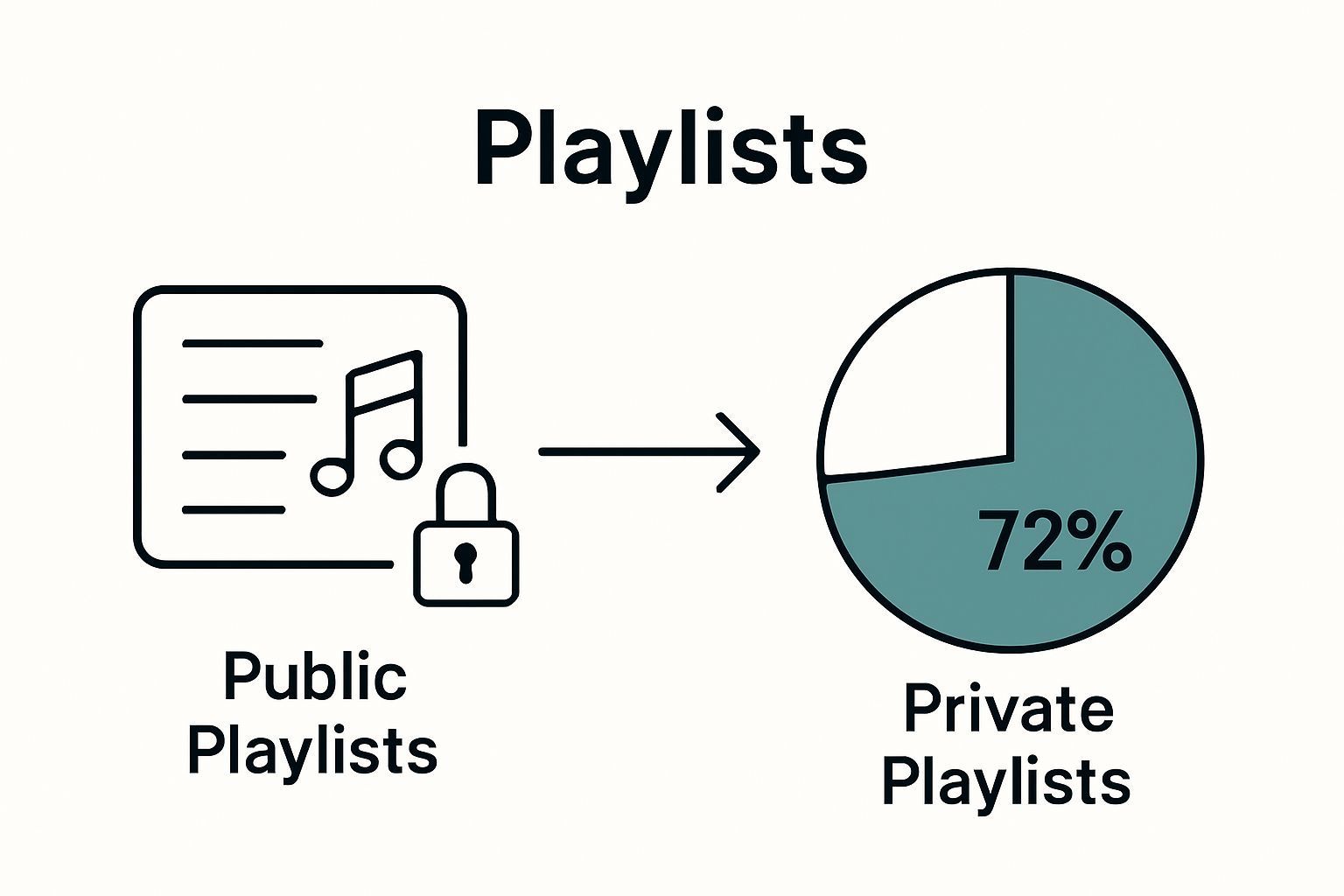 Infographic comparing public vs. private playlist usage and highlighting private playlist statistics