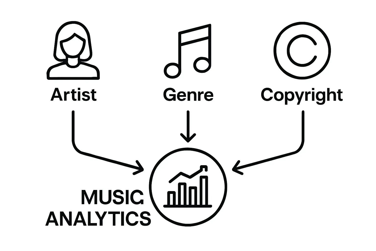 Three core music metadata elements visualized as icons feeding analytics