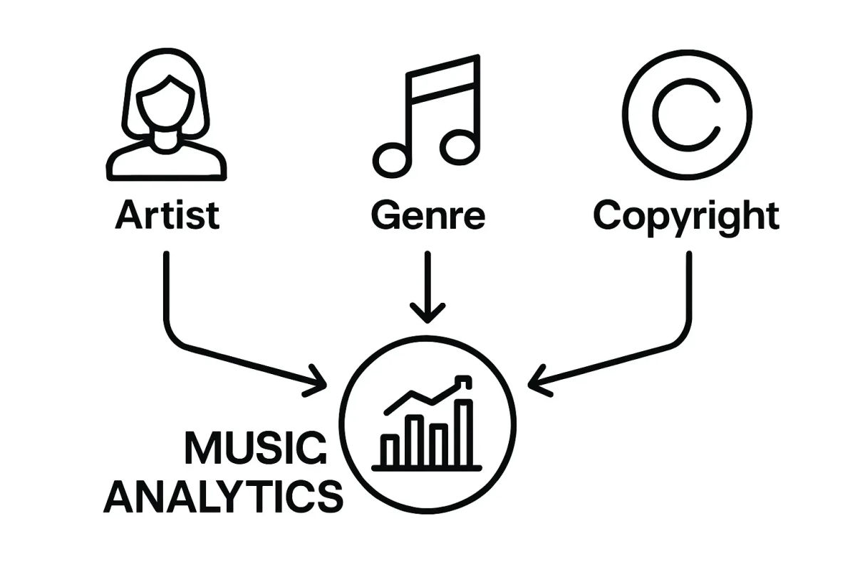 Three core music metadata elements visualized as icons feeding analytics