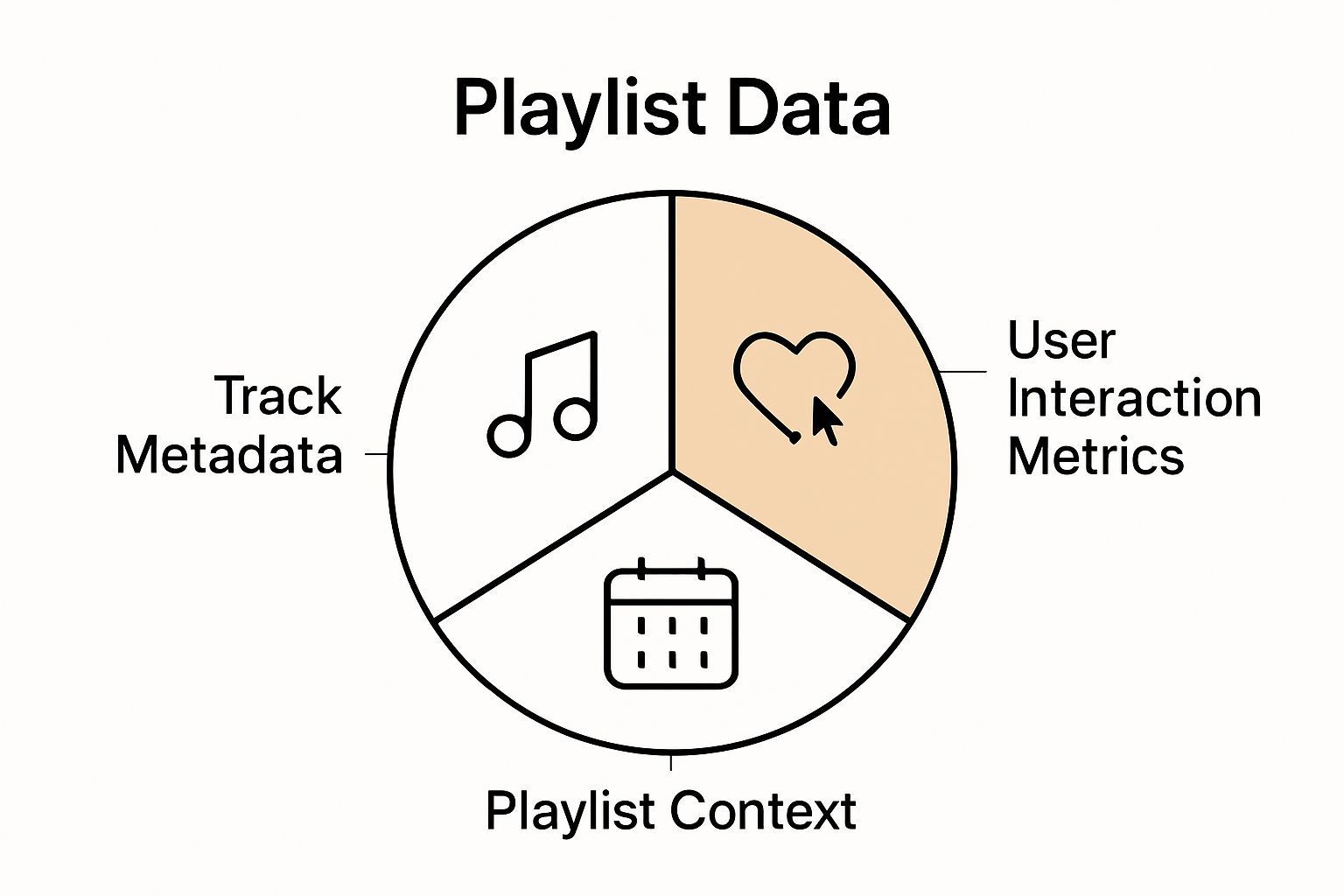 Pie chart showing playlist data components: Metadata, User Metrics, Context