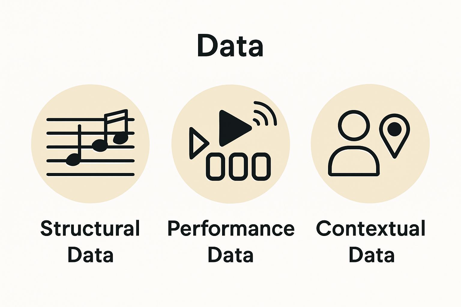 Three music data categories illustrated as icons