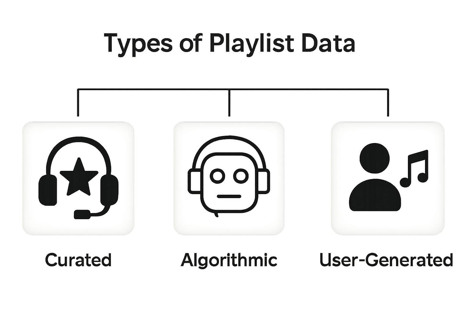 Infographic comparing curated, algorithmic, and user-generated playlists by icon