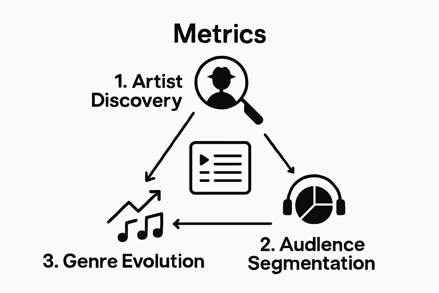 Infographic showing playlist strategy metrics: artist discovery, audience segmentation, genre evolution