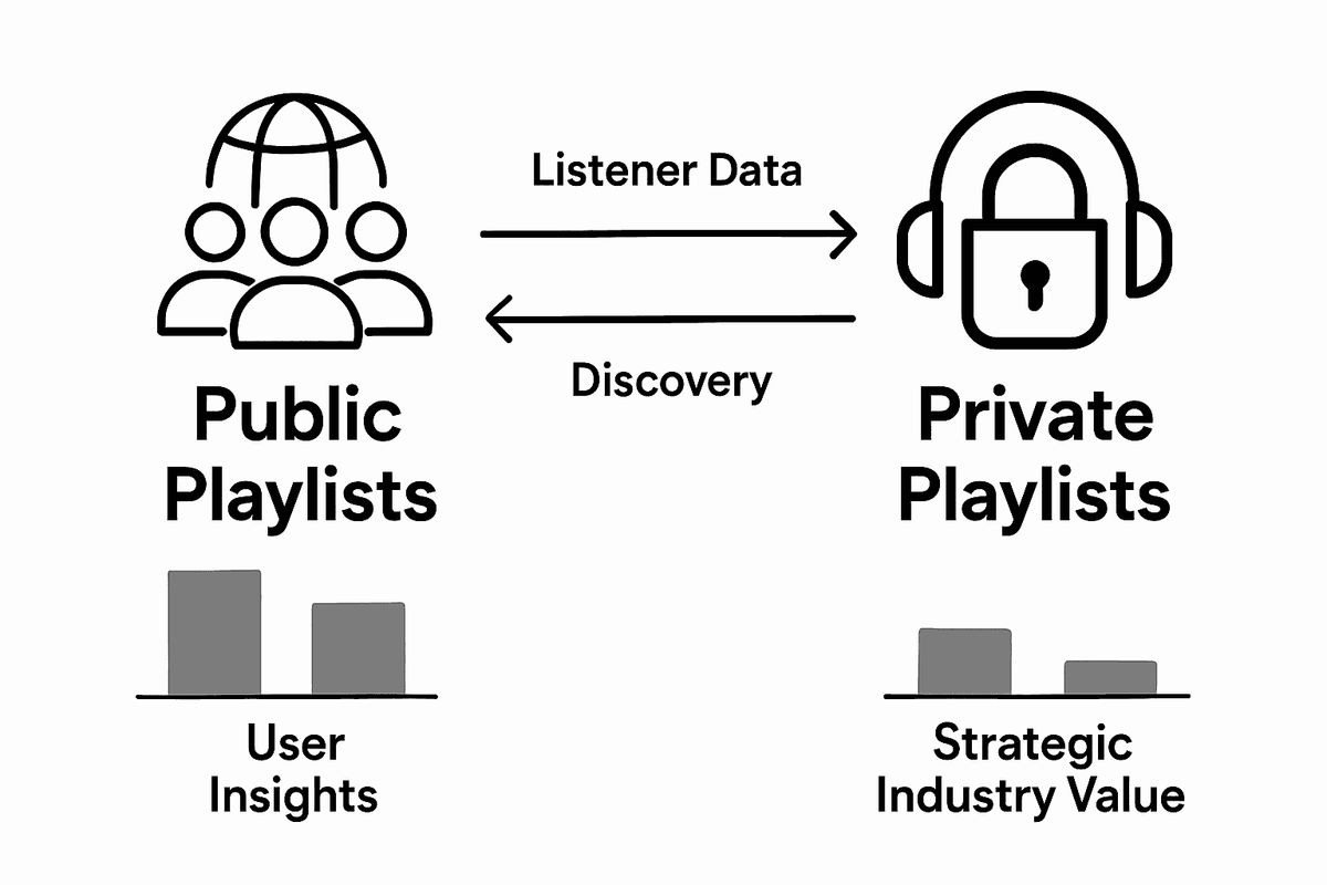 Infographic comparing public and private playlists