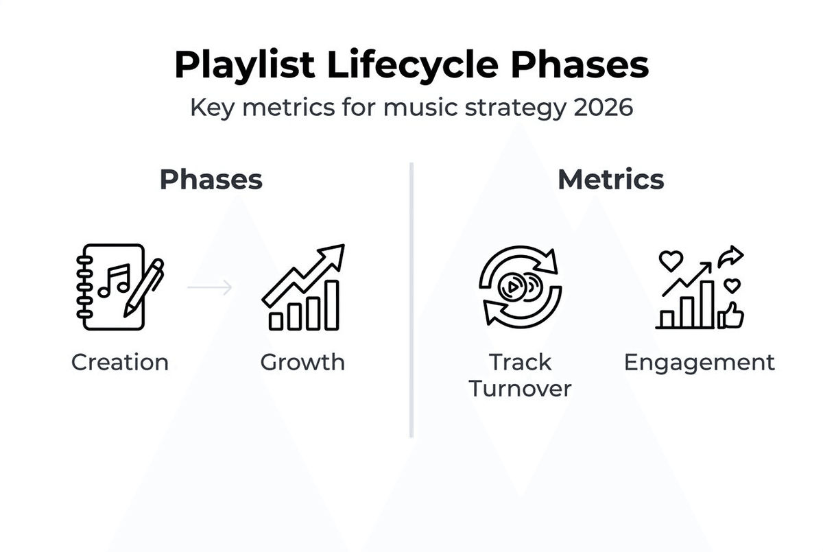 Infographic of playlist lifecycle phases and metrics