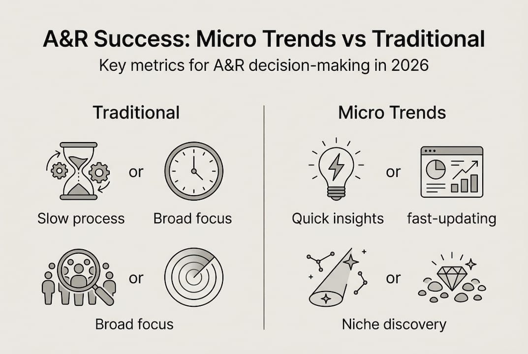 Infographic comparing micro trend A&R and traditional