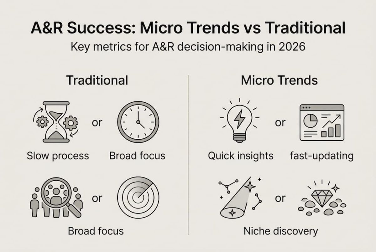 Infographic comparing micro trend A&R and traditional