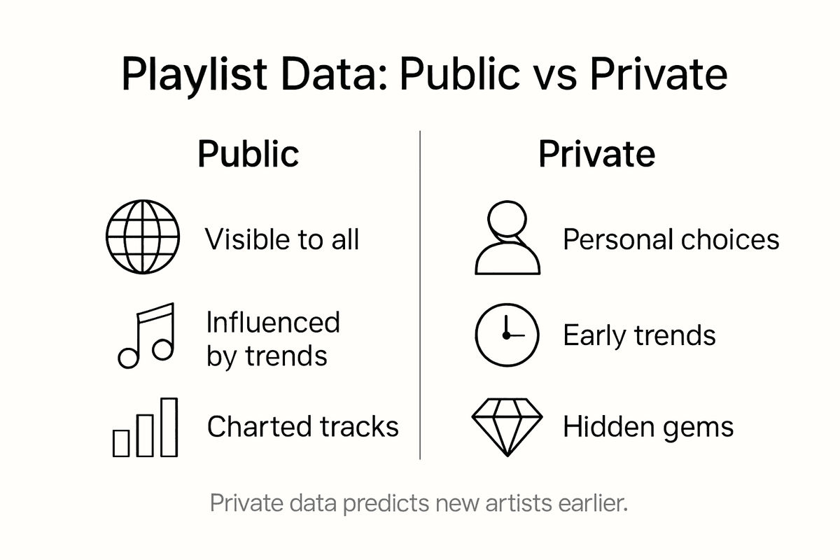 Infographic comparing public and private playlist data