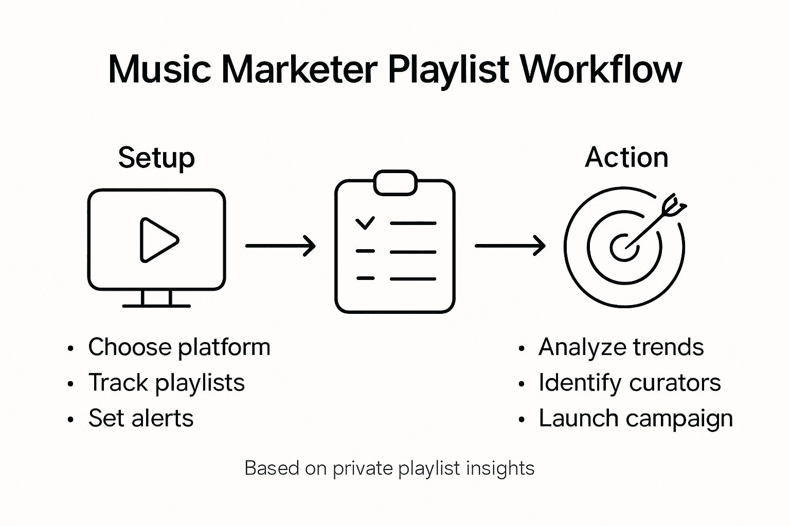 Infographic summarizing music marketer workflow steps