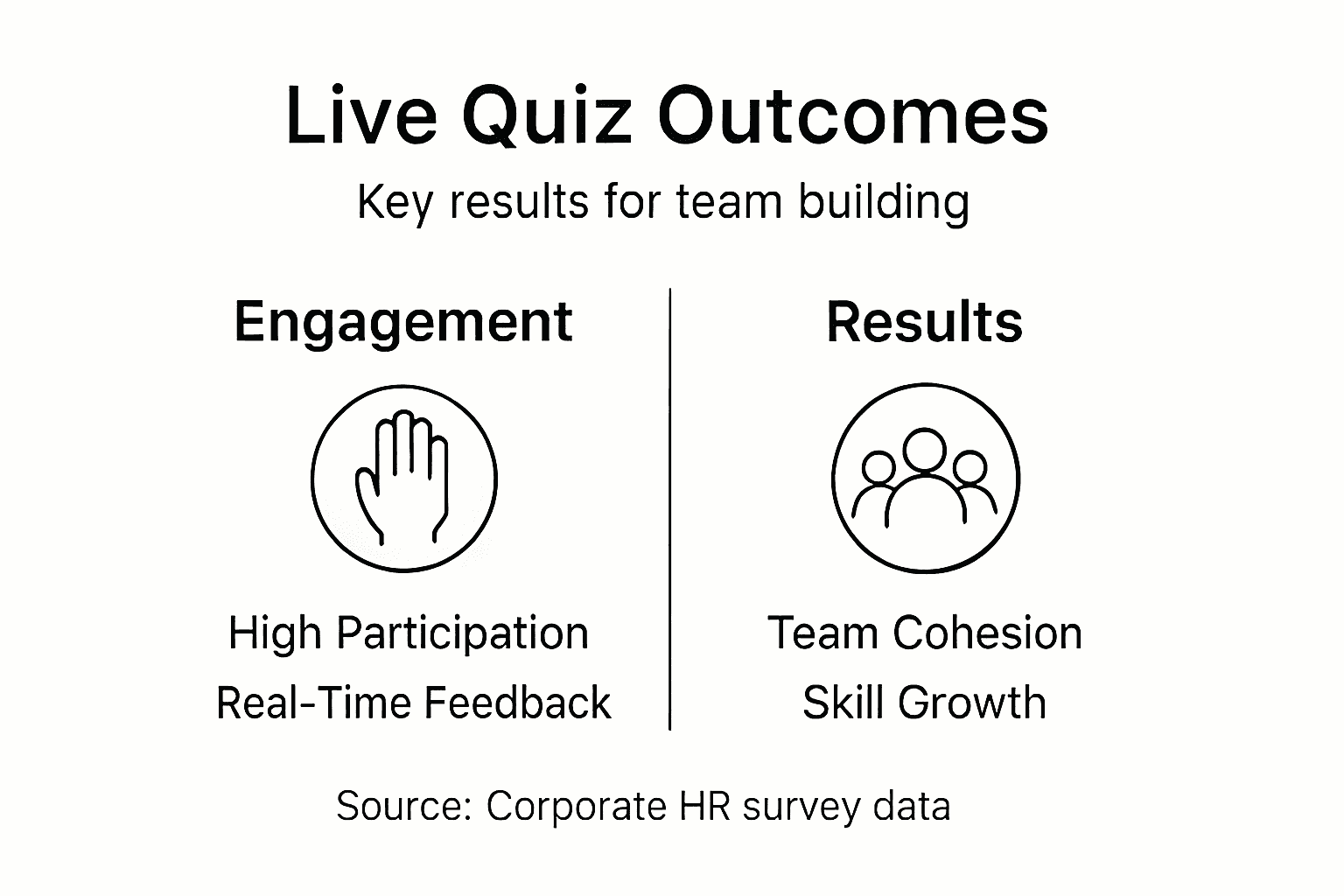 Infographic showing live quiz outcomes for teams