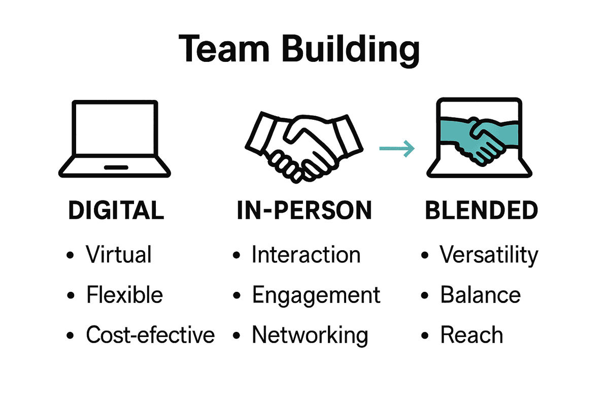 Infographic showing differences and benefits of digital, in-person, and blended team building approaches.