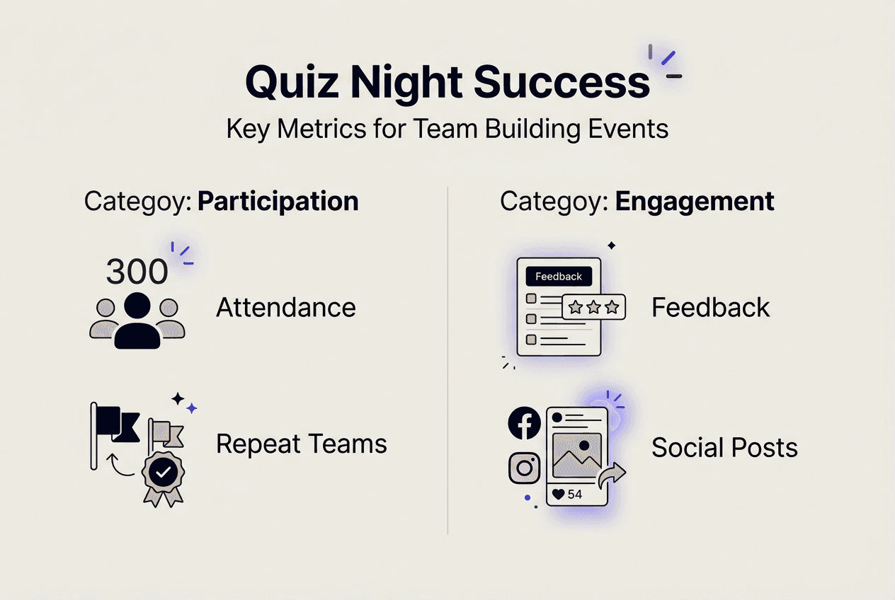 Infographic showing quiz night success metrics
