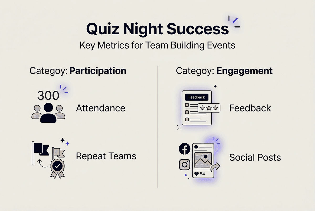 Infographic showing quiz night success metrics