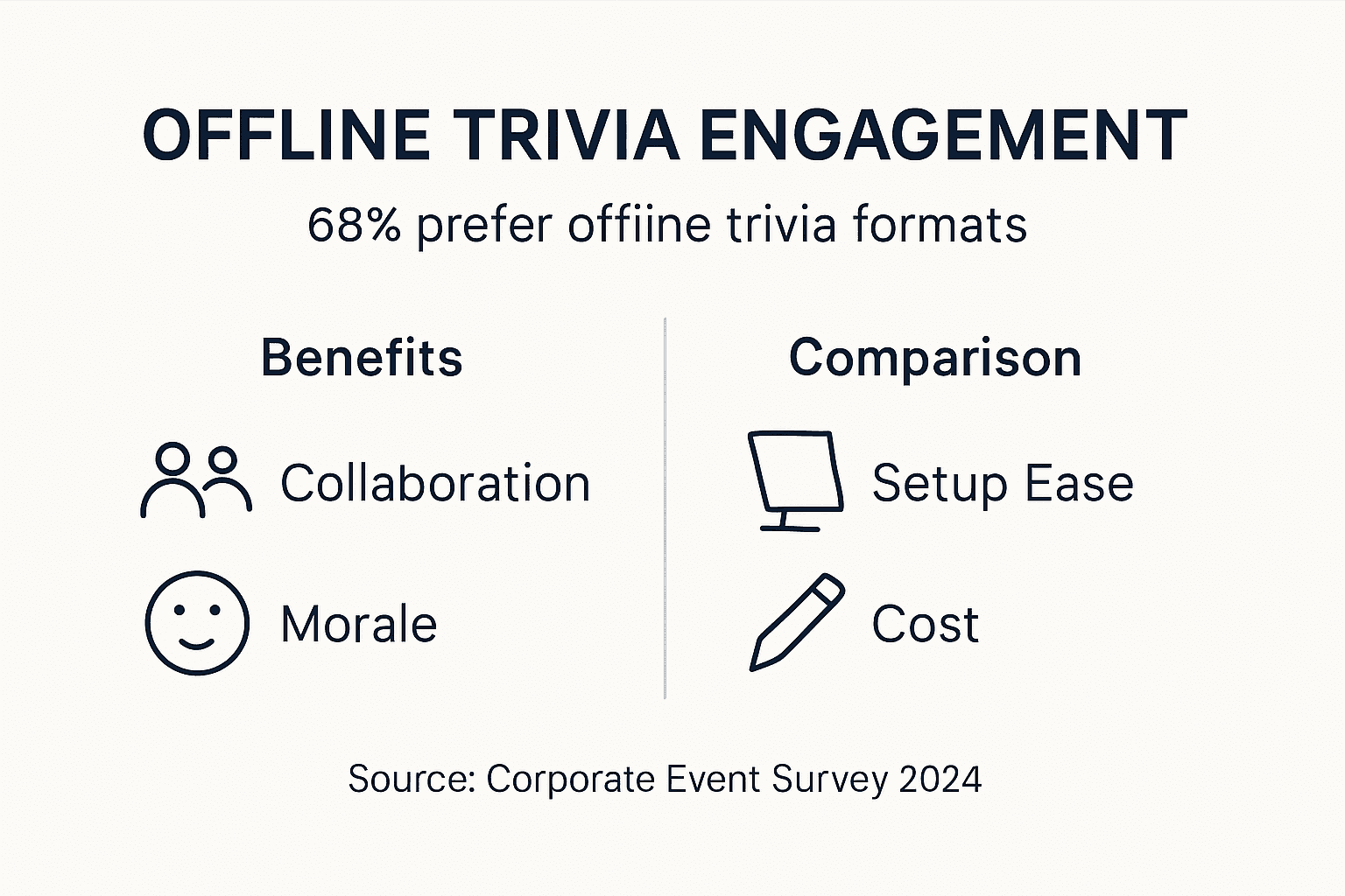 Infographic showing offline trivia event statistics