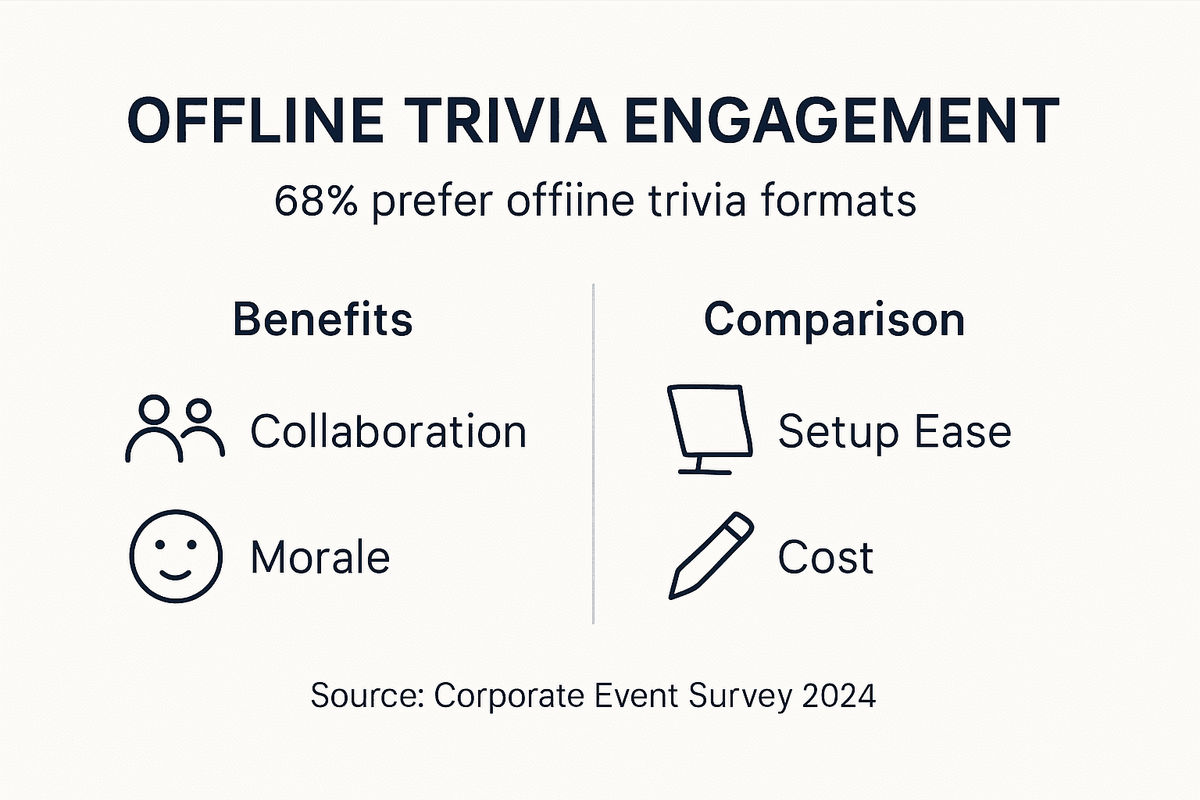 Infographic showing offline trivia event statistics