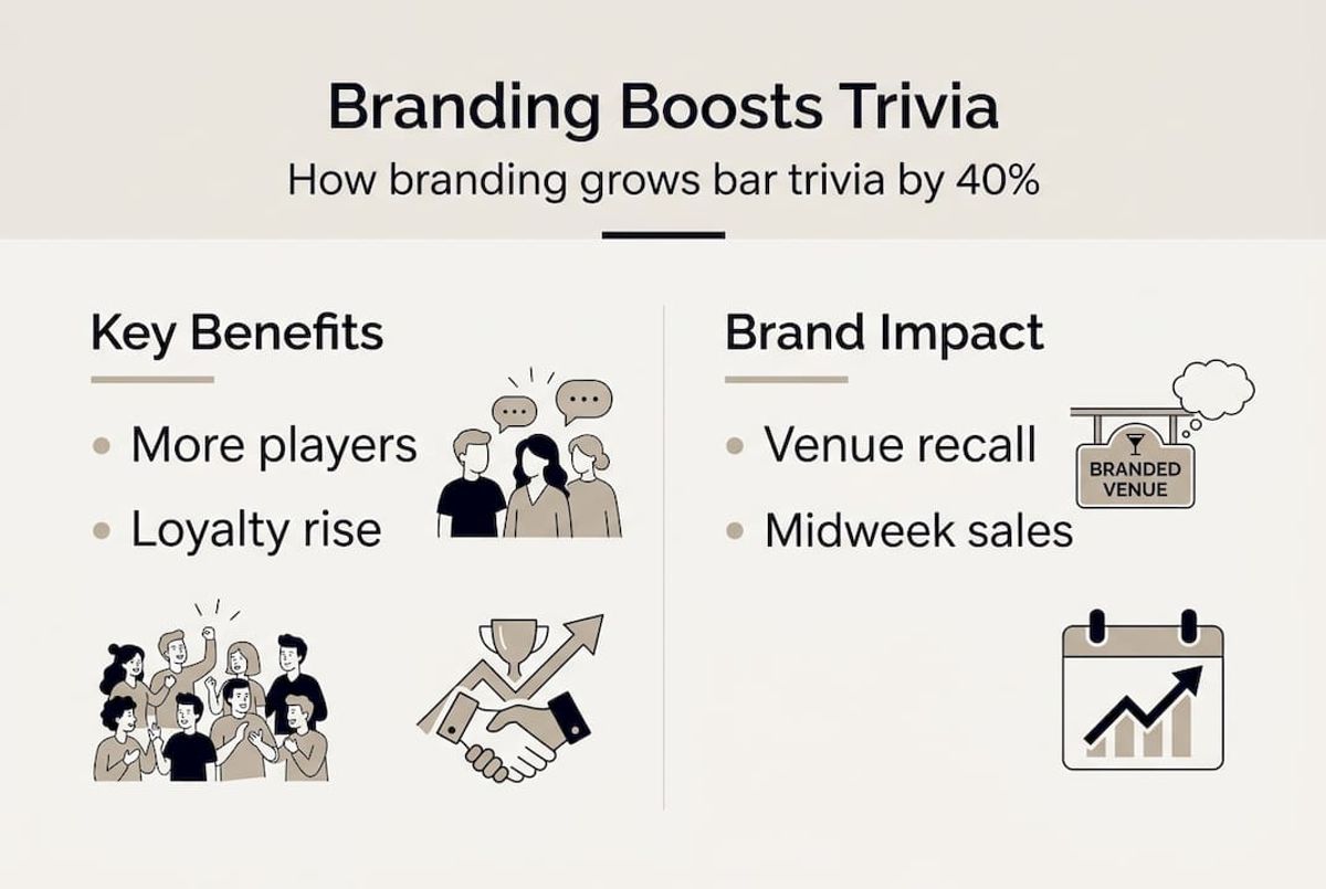 Infographic on branding and trivia impact
